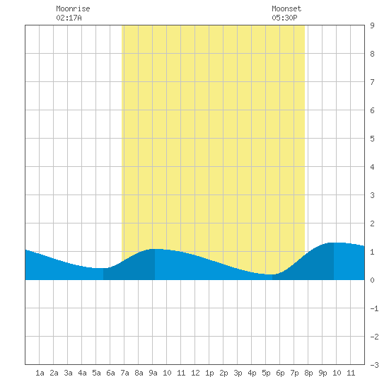 Jamestown Bridge tide chart for Thursday, August 29, 2024