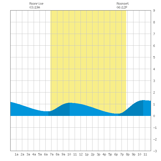 Jamestown Bridge tide chart for Friday, August 30, 2024