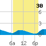 Jamestown Bridge tide chart for Friday, August 30, 2024