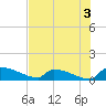 Jamestown Bridge tide chart for Saturday, August 3, 2024