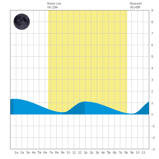 Jamestown Bridge tide chart for Sunday, August 4, 2024