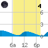Jamestown Bridge tide chart for Sunday, August 4, 2024