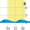 Jamestown Bridge tide chart for Friday, August 9, 2024