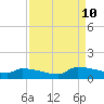 Jamestown Bridge tide chart for Tuesday, September 10, 2024