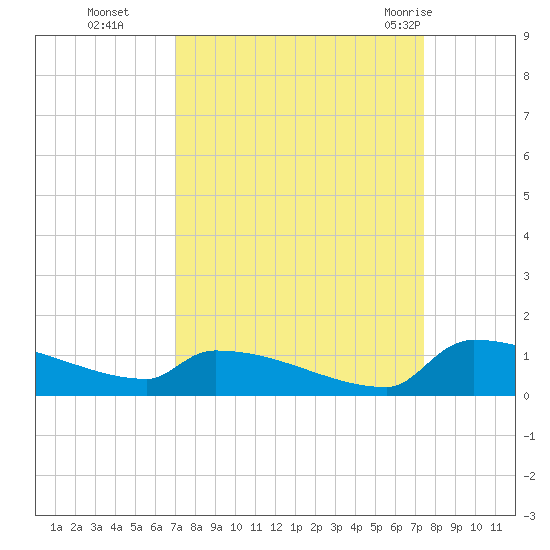 Jamestown Bridge tide chart for Saturday, September 14, 2024