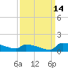 Jamestown Bridge tide chart for Saturday, September 14, 2024