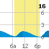 Jamestown Bridge tide chart for Monday, September 16, 2024