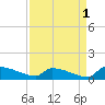 Jamestown Bridge tide chart for Sunday, September 1, 2024