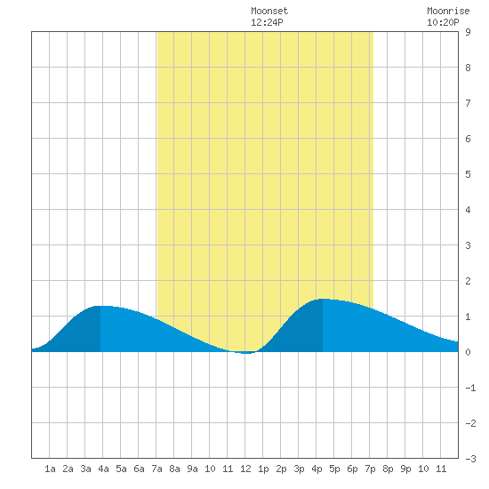 Jamestown Bridge tide chart for Sunday, September 22, 2024