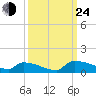 Jamestown Bridge tide chart for Tuesday, September 24, 2024