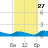 Jamestown Bridge tide chart for Friday, September 27, 2024