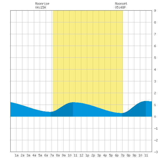 Jamestown Bridge tide chart for Sunday, September 29, 2024