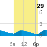 Jamestown Bridge tide chart for Sunday, September 29, 2024