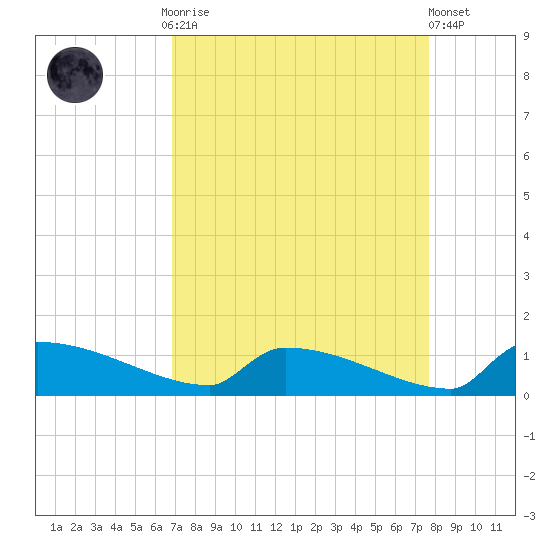 Jamestown Bridge tide chart for Monday, September 2, 2024
