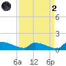 Jamestown Bridge tide chart for Monday, September 2, 2024
