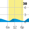 Jamestown Bridge tide chart for Monday, September 30, 2024