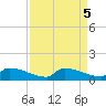 Jamestown Bridge tide chart for Thursday, September 5, 2024