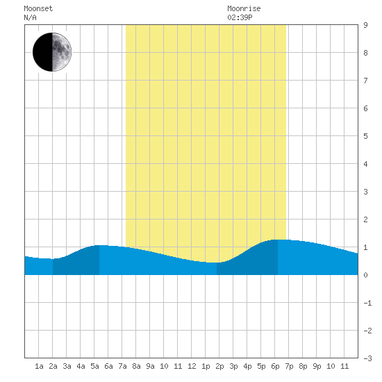 Jamestown Bridge tide chart for Thursday, October 10, 2024