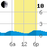 Jamestown Bridge tide chart for Thursday, October 10, 2024