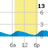 Jamestown Bridge tide chart for Sunday, October 13, 2024