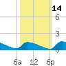 Jamestown Bridge tide chart for Monday, October 14, 2024