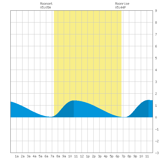 Jamestown Bridge tide chart for Tuesday, October 15, 2024