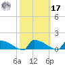 Jamestown Bridge tide chart for Thursday, October 17, 2024