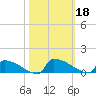 Jamestown Bridge tide chart for Friday, October 18, 2024