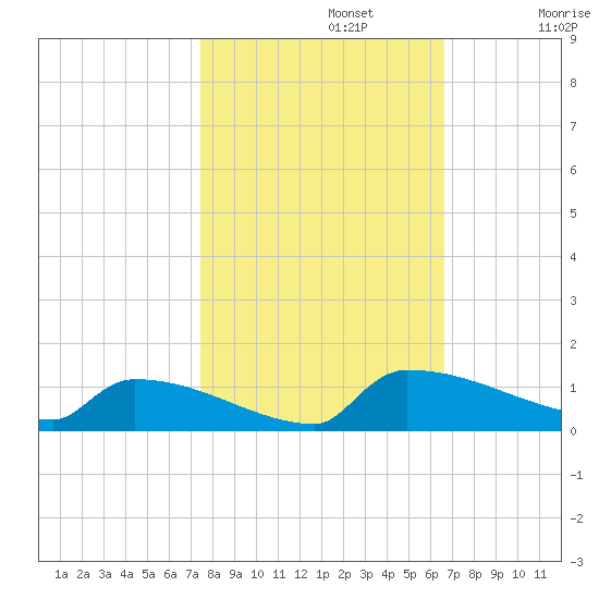 Jamestown Bridge tide chart for Tuesday, October 22, 2024