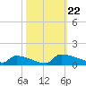 Jamestown Bridge tide chart for Tuesday, October 22, 2024