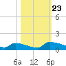 Jamestown Bridge tide chart for Wednesday, October 23, 2024