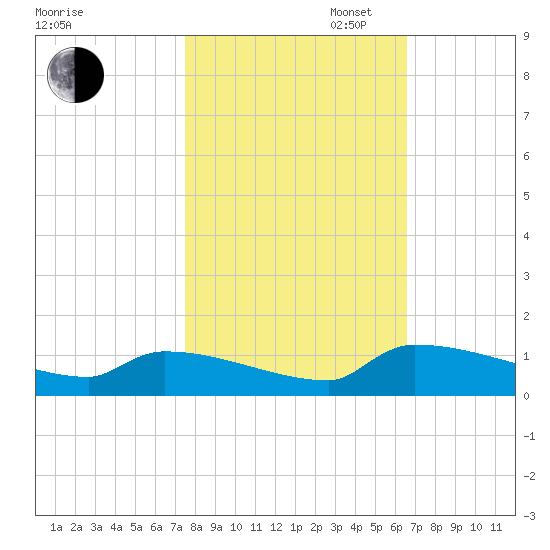 Jamestown Bridge tide chart for Thursday, October 24, 2024