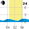 Jamestown Bridge tide chart for Thursday, October 24, 2024