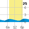 Jamestown Bridge tide chart for Friday, October 25, 2024