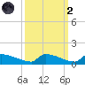 Jamestown Bridge tide chart for Wednesday, October 2, 2024