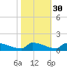 Jamestown Bridge tide chart for Wednesday, October 30, 2024