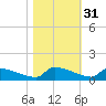 Jamestown Bridge tide chart for Thursday, October 31, 2024