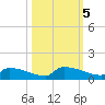 Jamestown Bridge tide chart for Saturday, October 5, 2024
