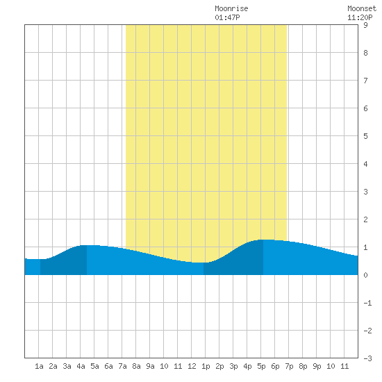 Jamestown Bridge tide chart for Wednesday, October 9, 2024