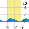 Jamestown Bridge tide chart for Tuesday, November 12, 2024
