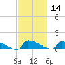Jamestown Bridge tide chart for Thursday, November 14, 2024