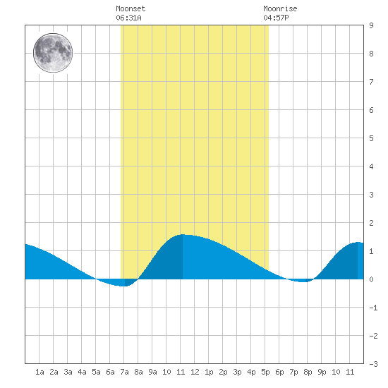 Jamestown Bridge tide chart for Friday, November 15, 2024