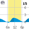 Jamestown Bridge tide chart for Friday, November 15, 2024