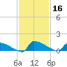 Jamestown Bridge tide chart for Saturday, November 16, 2024