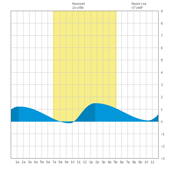 Jamestown Bridge tide chart for Monday, November 18, 2024