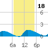 Jamestown Bridge tide chart for Monday, November 18, 2024