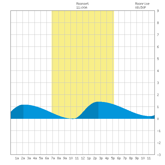 Jamestown Bridge tide chart for Tuesday, November 19, 2024