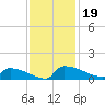 Jamestown Bridge tide chart for Tuesday, November 19, 2024