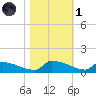 Jamestown Bridge tide chart for Friday, November 1, 2024