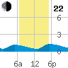 Jamestown Bridge tide chart for Friday, November 22, 2024